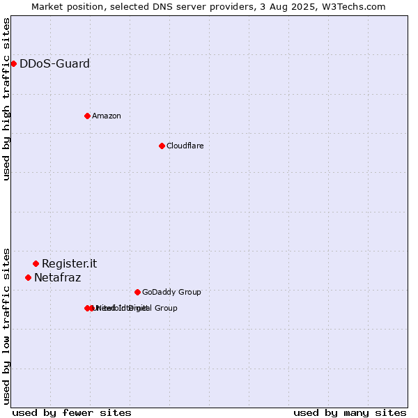 Market position of Register.it vs. Netafraz vs. DDoS-Guard