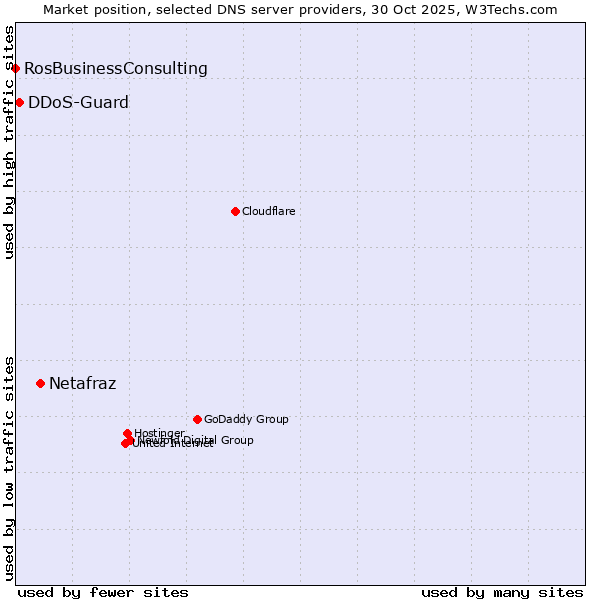 Market position of Netafraz vs. DDoS-Guard vs. RosBusinessConsulting