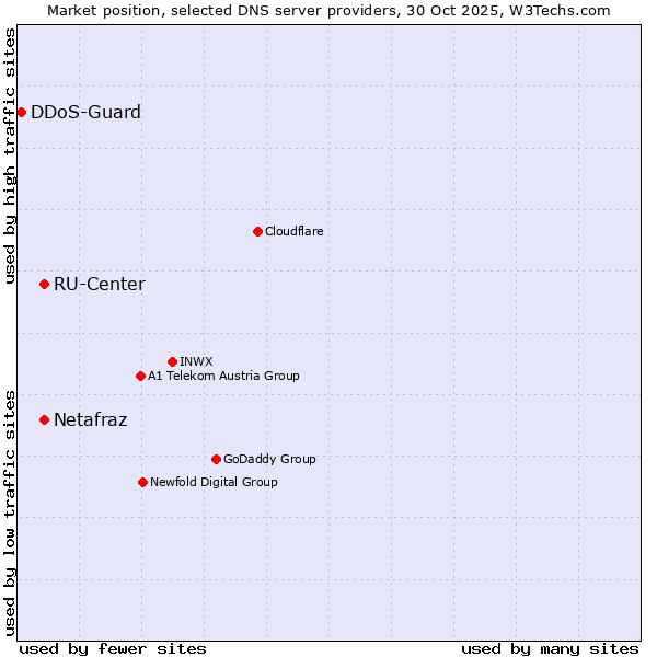 Market position of Netafraz vs. RU-Center vs. DDoS-Guard