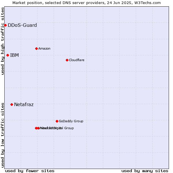 Market position of Netafraz vs. IBM vs. DDoS-Guard