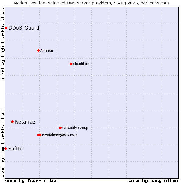 Market position of Netafraz vs. Softtr vs. DDoS-Guard