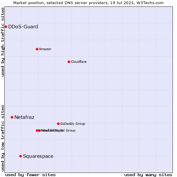 Market position of Squarespace vs. Netafraz vs. DDoS-Guard