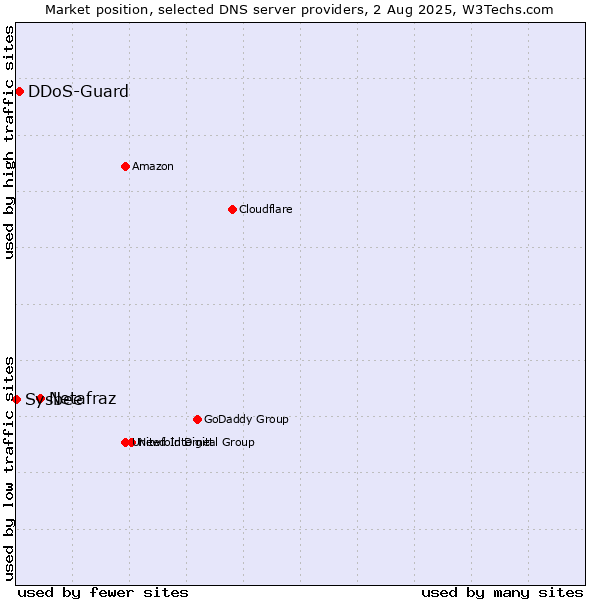 Market position of Netafraz vs. DDoS-Guard vs. Sysbee