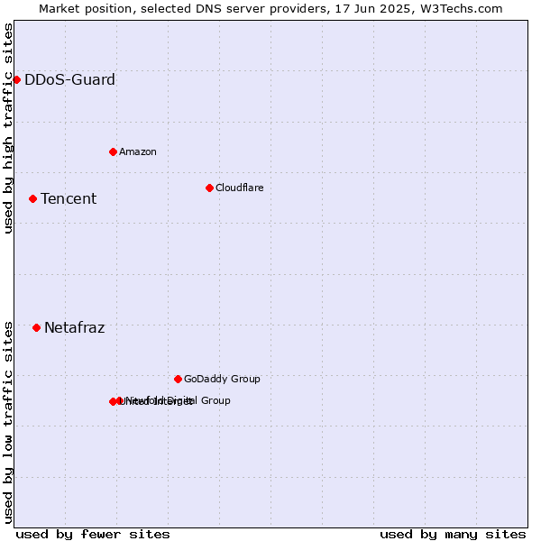Market position of Netafraz vs. Tencent vs. DDoS-Guard