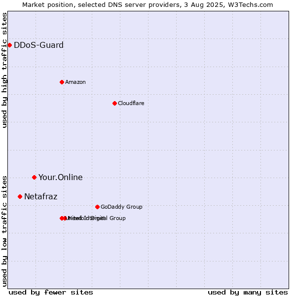 Market position of Your.Online vs. Netafraz vs. DDoS-Guard