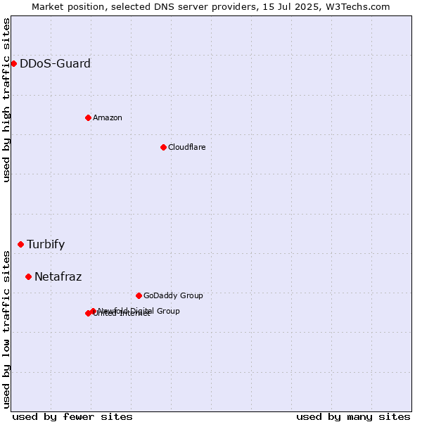 Market position of Netafraz vs. Turbify vs. DDoS-Guard