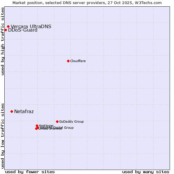Market position of Netafraz vs. Vercara UltraDNS vs. DDoS-Guard