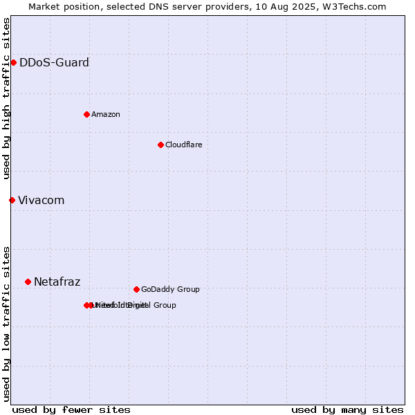 Market position of Netafraz vs. DDoS-Guard vs. Vivacom