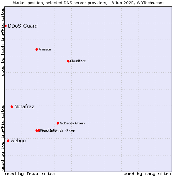 Market position of Netafraz vs. webgo vs. DDoS-Guard