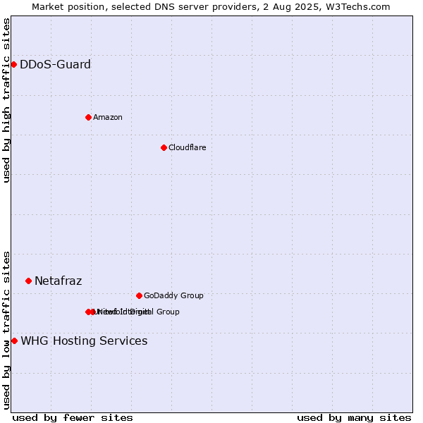 Market position of Netafraz vs. DDoS-Guard vs. WHG Hosting Services