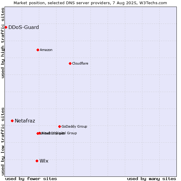Market position of Wix vs. Netafraz vs. DDoS-Guard
