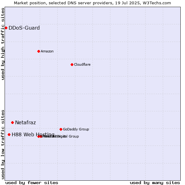 Market position of Netafraz vs. H88 Web Hosting vs. DDoS-Guard