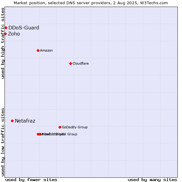 Market position of Netafraz vs. DDoS-Guard vs. Zoho