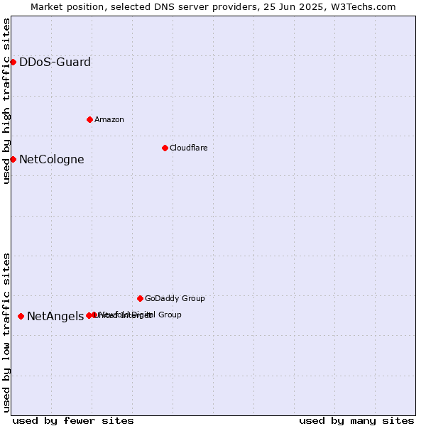 Market position of NetAngels vs. DDoS-Guard vs. NetCologne