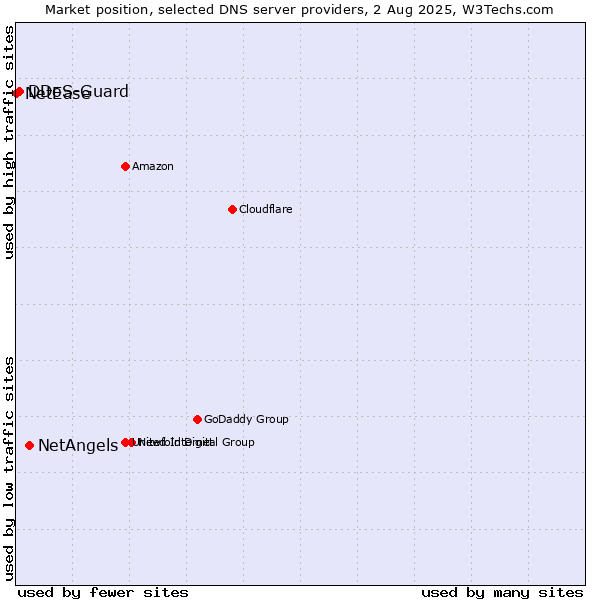 Market position of NetAngels vs. DDoS-Guard vs. NetEase