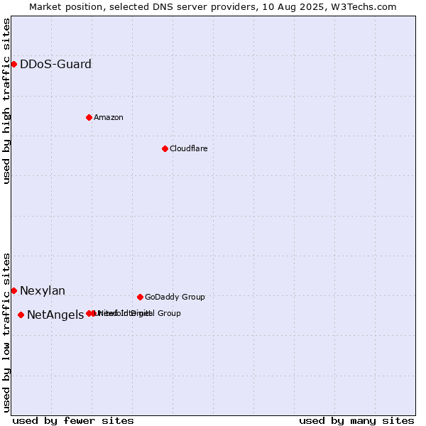 Market position of NetAngels vs. Nexylan vs. DDoS-Guard