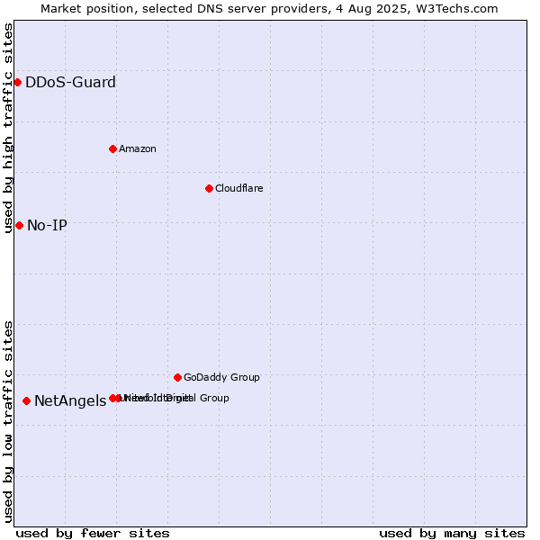 Market position of NetAngels vs. No-IP vs. DDoS-Guard