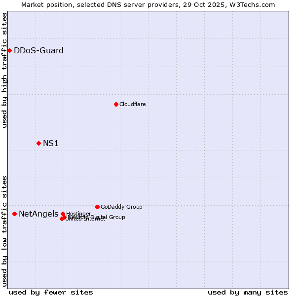 Market position of NS1 vs. NetAngels vs. DDoS-Guard