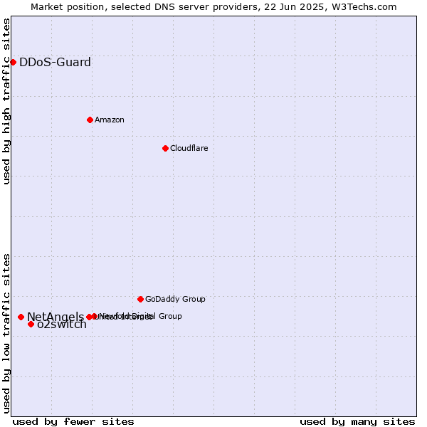 Market position of o2switch vs. NetAngels vs. DDoS-Guard