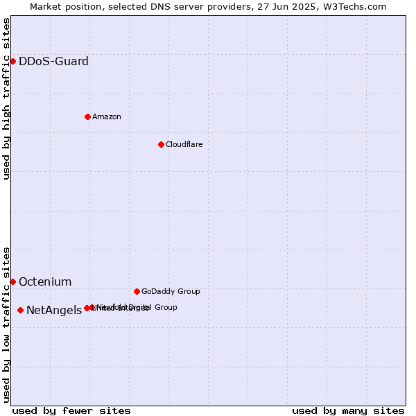 Market position of NetAngels vs. DDoS-Guard vs. Octenium