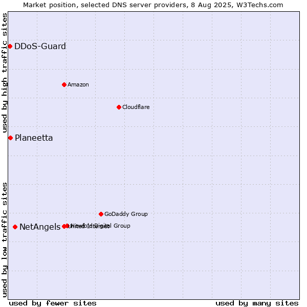 Market position of NetAngels vs. Planeetta vs. DDoS-Guard