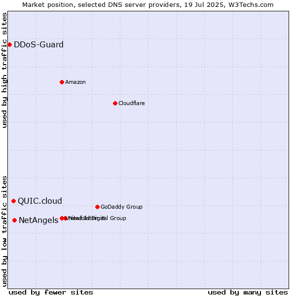 Market position of NetAngels vs. QUIC.cloud vs. DDoS-Guard