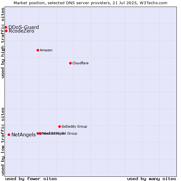 Market position of NetAngels vs. RcodeZero vs. DDoS-Guard