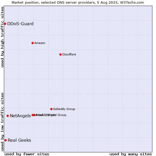 Market position of NetAngels vs. Real Geeks vs. DDoS-Guard