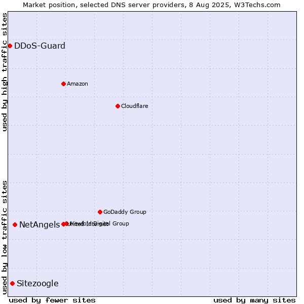 Market position of NetAngels vs. Sitezoogle vs. DDoS-Guard