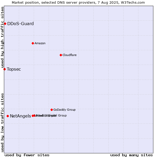 Market position of NetAngels vs. DDoS-Guard vs. Topsec