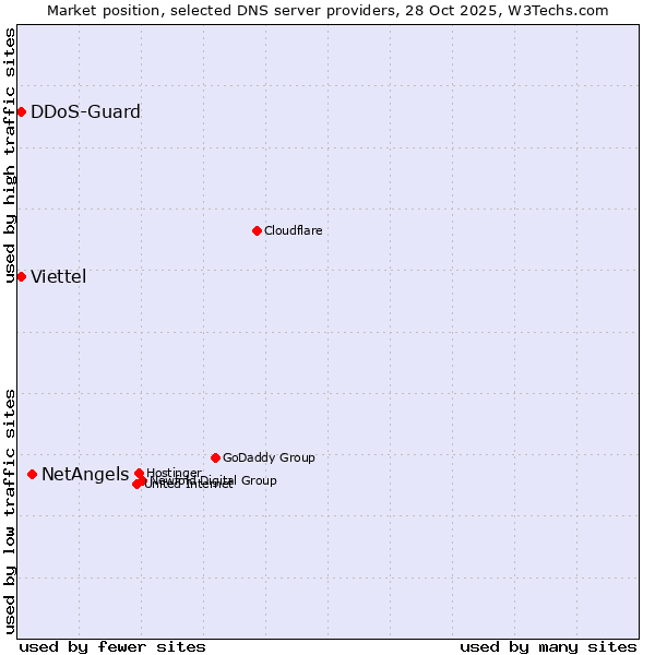 Market position of NetAngels vs. Viettel vs. DDoS-Guard