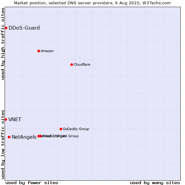 Market position of NetAngels vs. DDoS-Guard vs. VNET