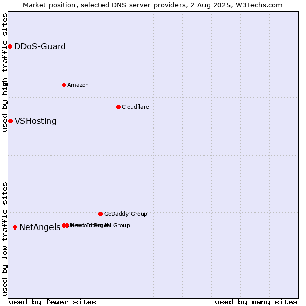 Market position of NetAngels vs. VSHosting vs. DDoS-Guard
