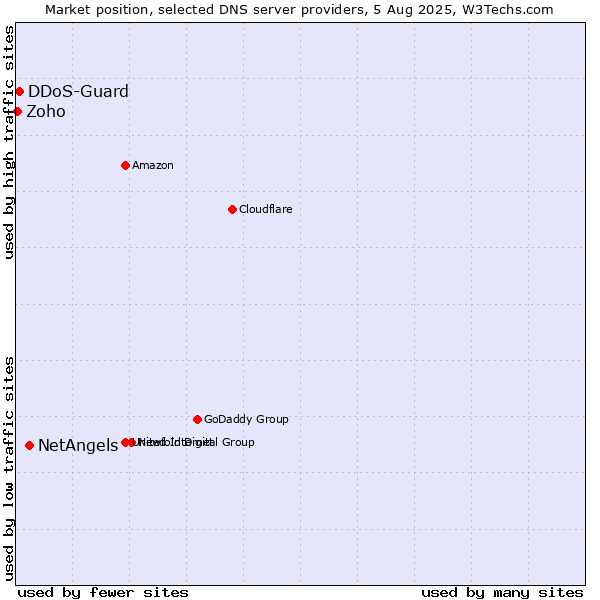 Market position of NetAngels vs. DDoS-Guard vs. Zoho