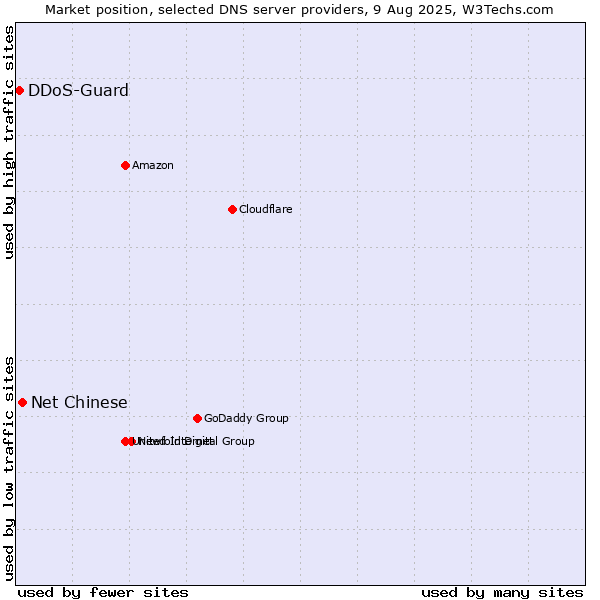 Market position of Net Chinese vs. DDoS-Guard