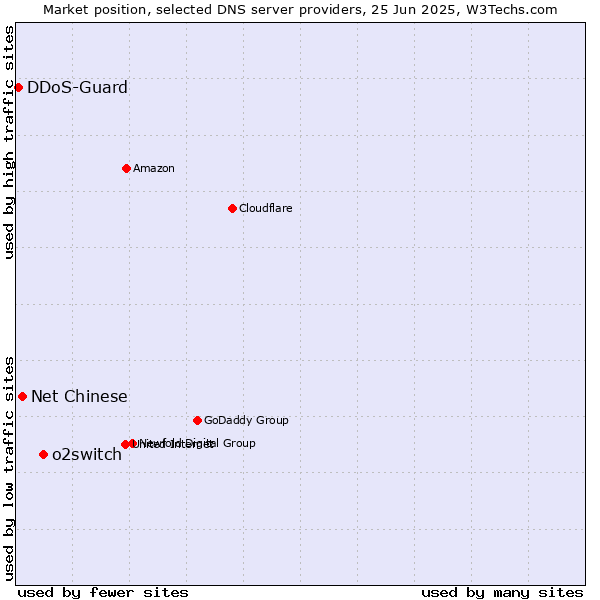 Market position of o2switch vs. Net Chinese vs. DDoS-Guard