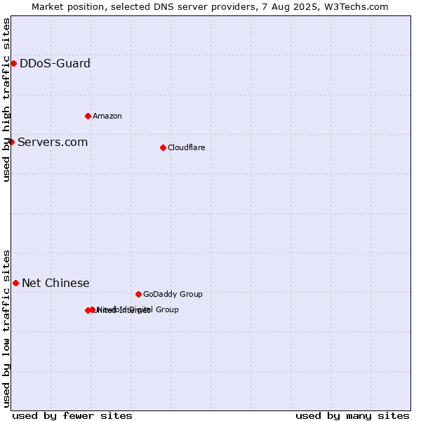 Market position of Net Chinese vs. DDoS-Guard vs. Servers.com