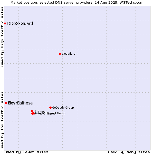 Market position of Skymail vs. Net Chinese vs. DDoS-Guard
