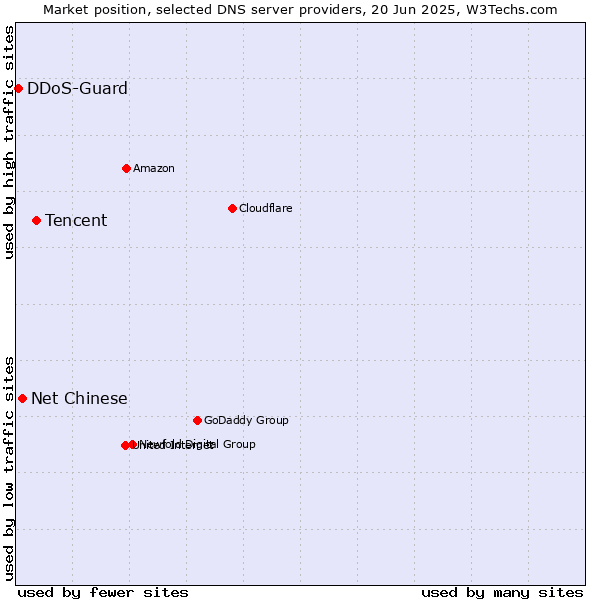 Market position of Tencent vs. Net Chinese vs. DDoS-Guard
