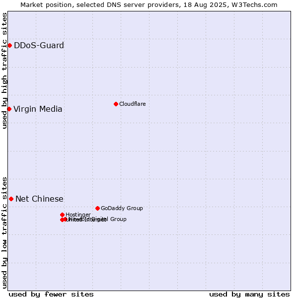 Market position of Net Chinese vs. DDoS-Guard vs. Virgin Media