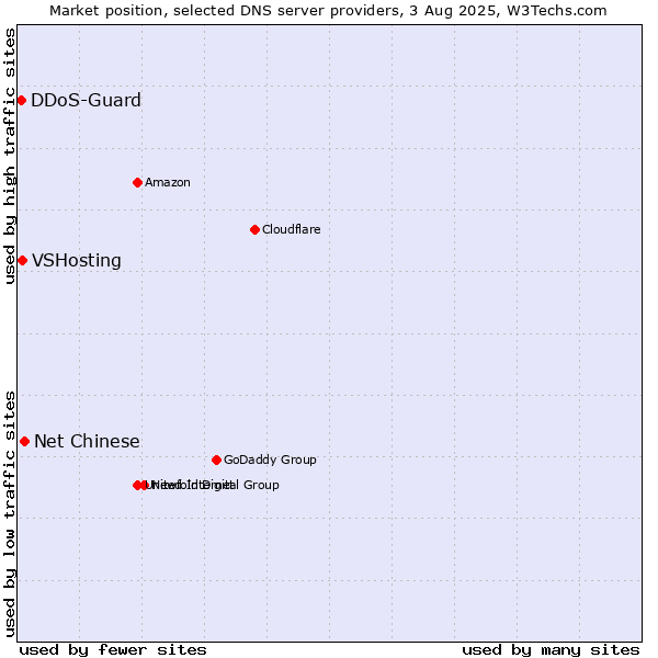 Market position of Net Chinese vs. VSHosting vs. DDoS-Guard