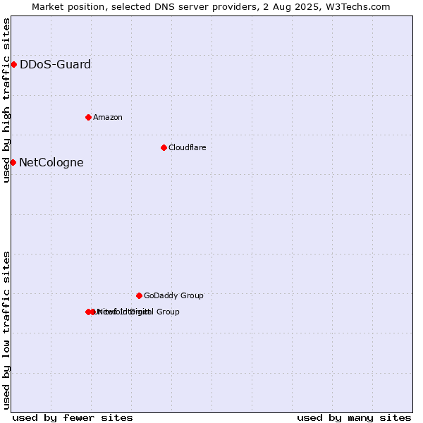 Market position of DDoS-Guard vs. NetCologne