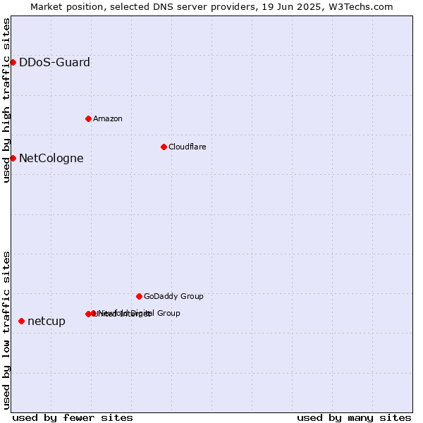 Market position of netcup vs. DDoS-Guard vs. NetCologne