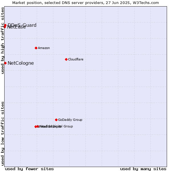 Market position of DDoS-Guard vs. NetCologne vs. NetEase