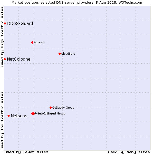 Market position of Netsons vs. DDoS-Guard vs. NetCologne