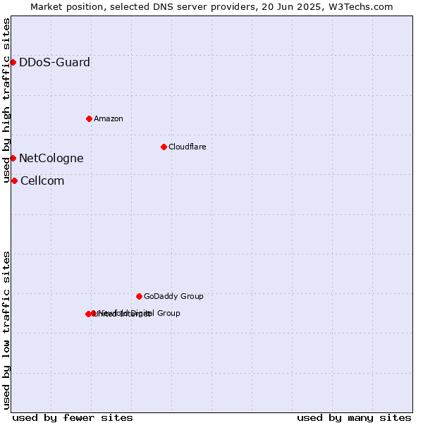 Market position of Cellcom vs. DDoS-Guard vs. NetCologne
