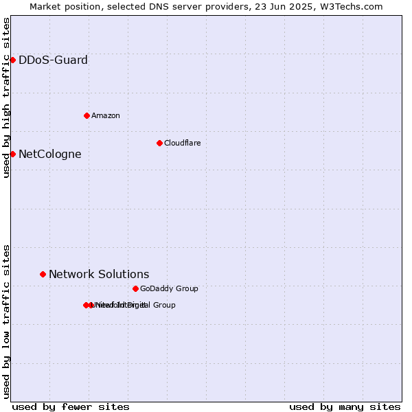 Market position of Network Solutions vs. DDoS-Guard vs. NetCologne