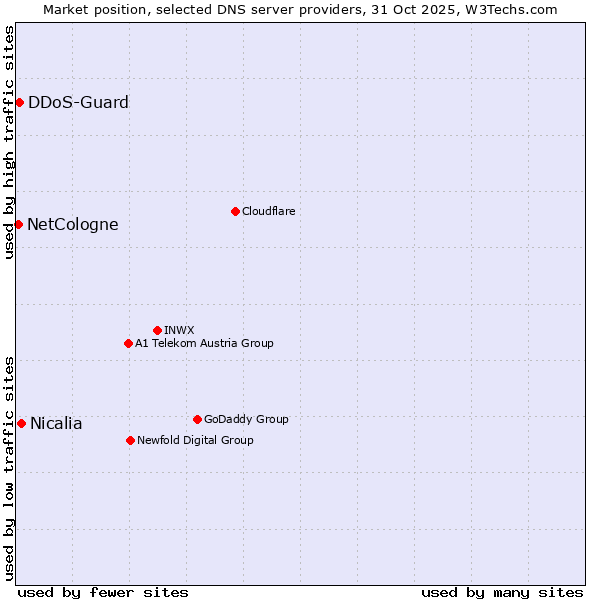 Market position of Nicalia vs. DDoS-Guard vs. NetCologne
