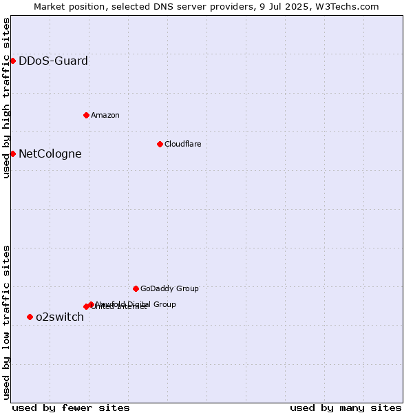Market position of o2switch vs. DDoS-Guard vs. NetCologne
