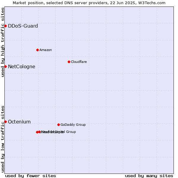 Market position of DDoS-Guard vs. NetCologne vs. Octenium